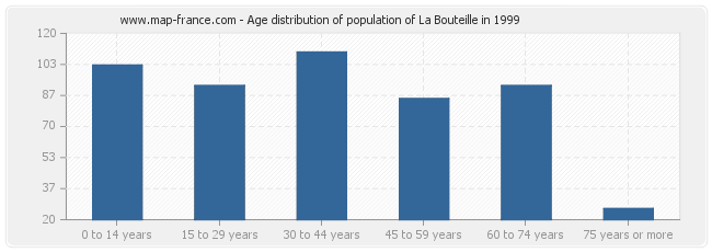 Age distribution of population of La Bouteille in 1999